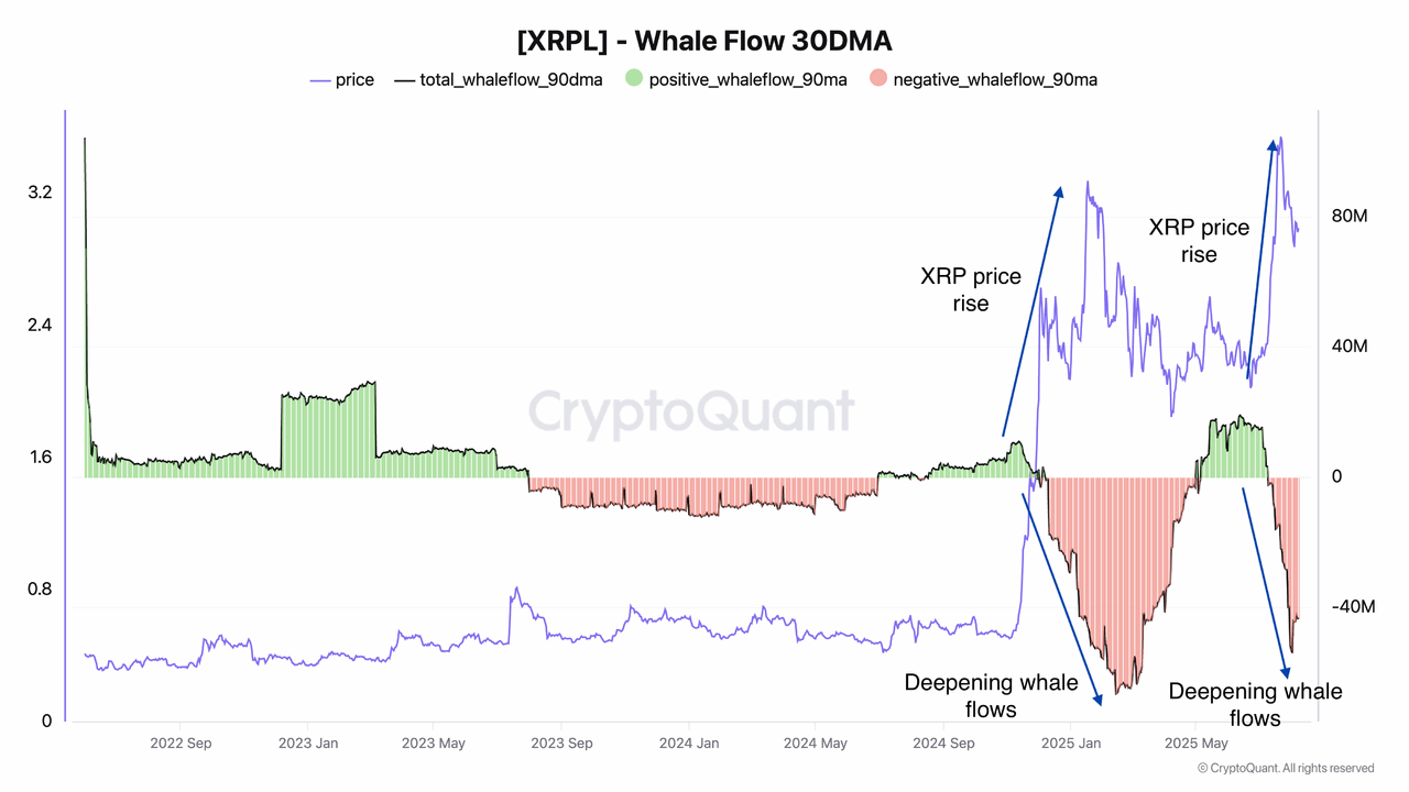 Đường MA 30 ngày của XRPL Whale Flow. Nguồn: TradingView