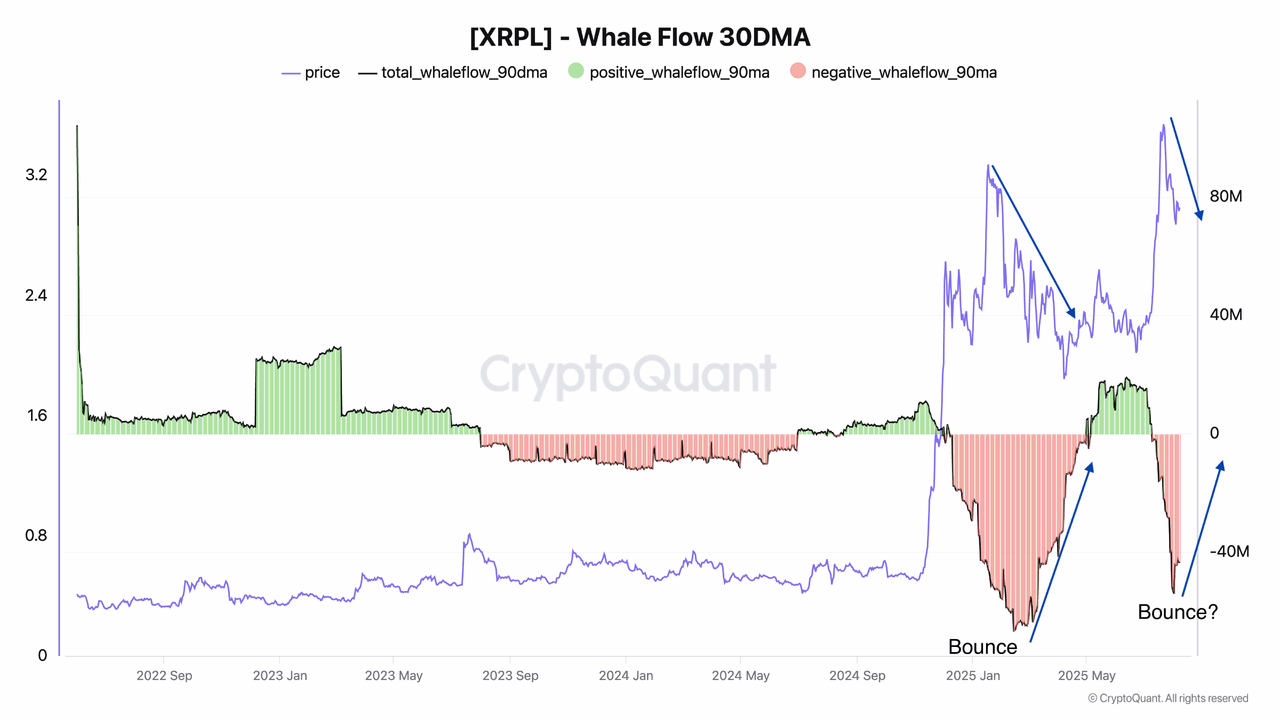Đường MA 30 ngày của XRPL Whale Flow. Nguồn: TradingView