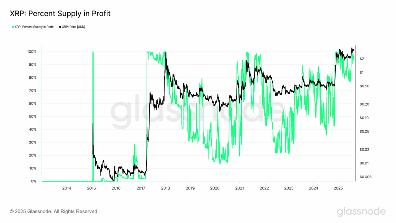 Tỷ lệ phần trăm nguồn cung XRP trong lợi nhuận. Nguồn: Glassnode
