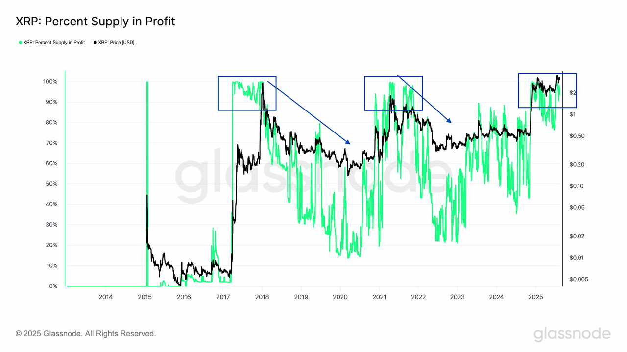 Tỷ lệ phần trăm nguồn cung XRP trong lợi nhuận. Nguồn: Glassnode