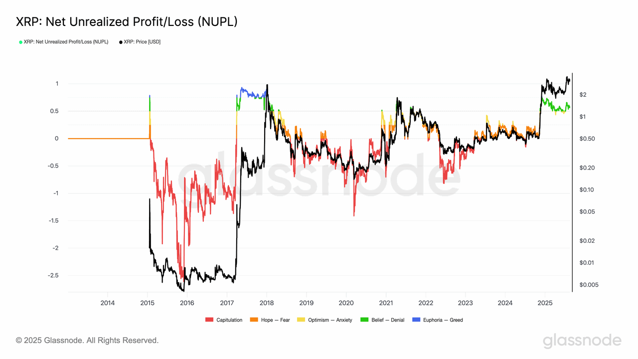 Lợi nhuận/lỗ ròng chưa thực hiện của XRP (NUPL). Nguồn: Glassnode