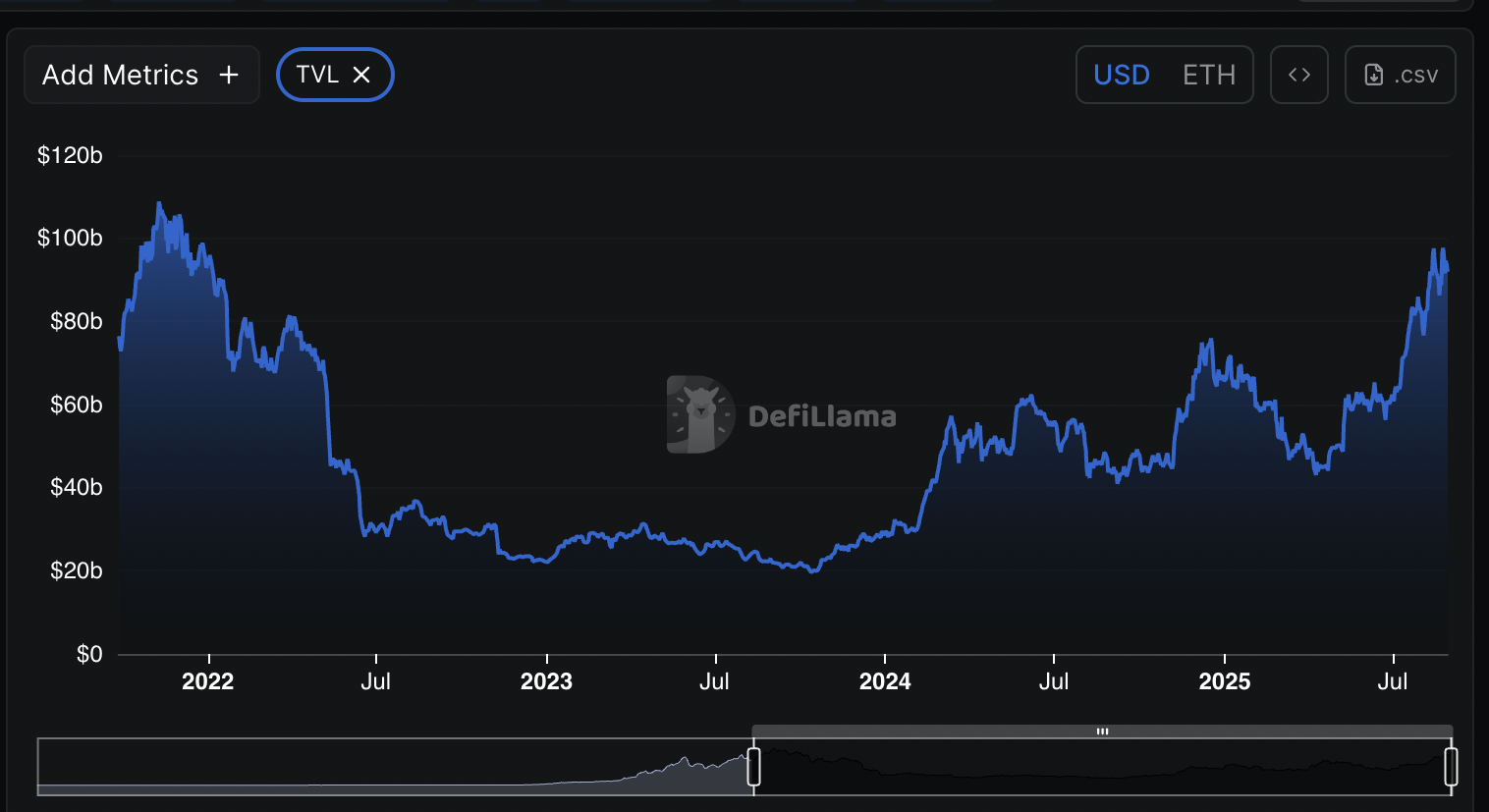 Tổng giá trị bị khóa trên Ethereum. Nguồn: DefiLlama