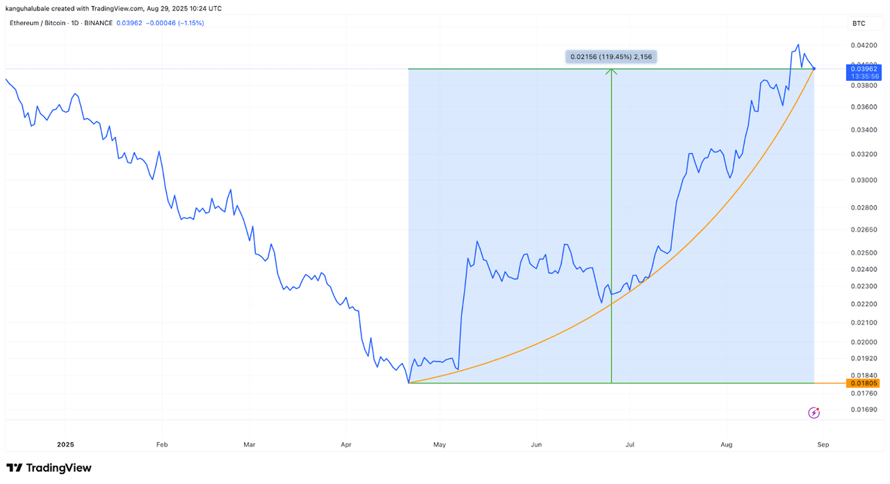 Tỷ lệ ETH/BTC.