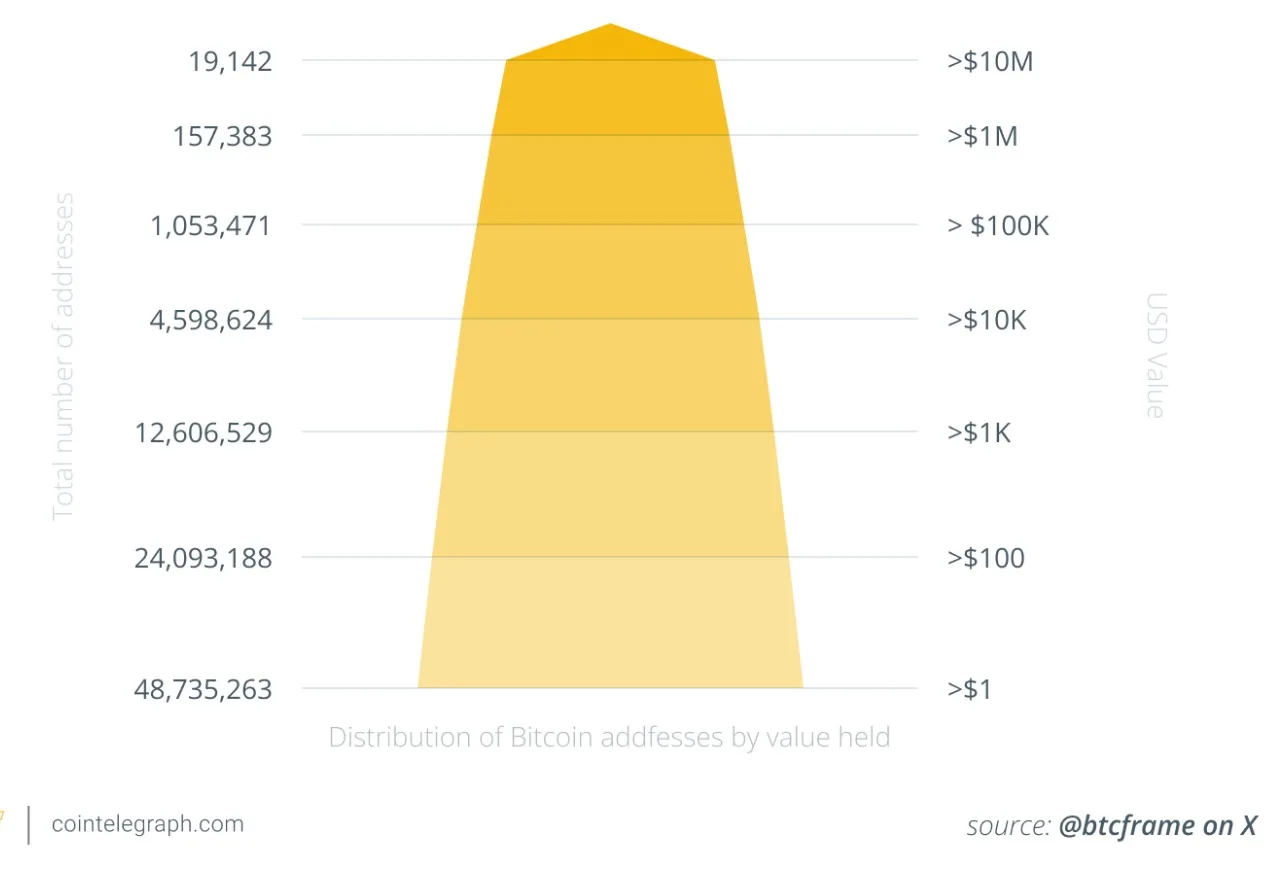 Ai sở hữu nhiều Bitcoin nhất năm 2025? Đây là danh sách