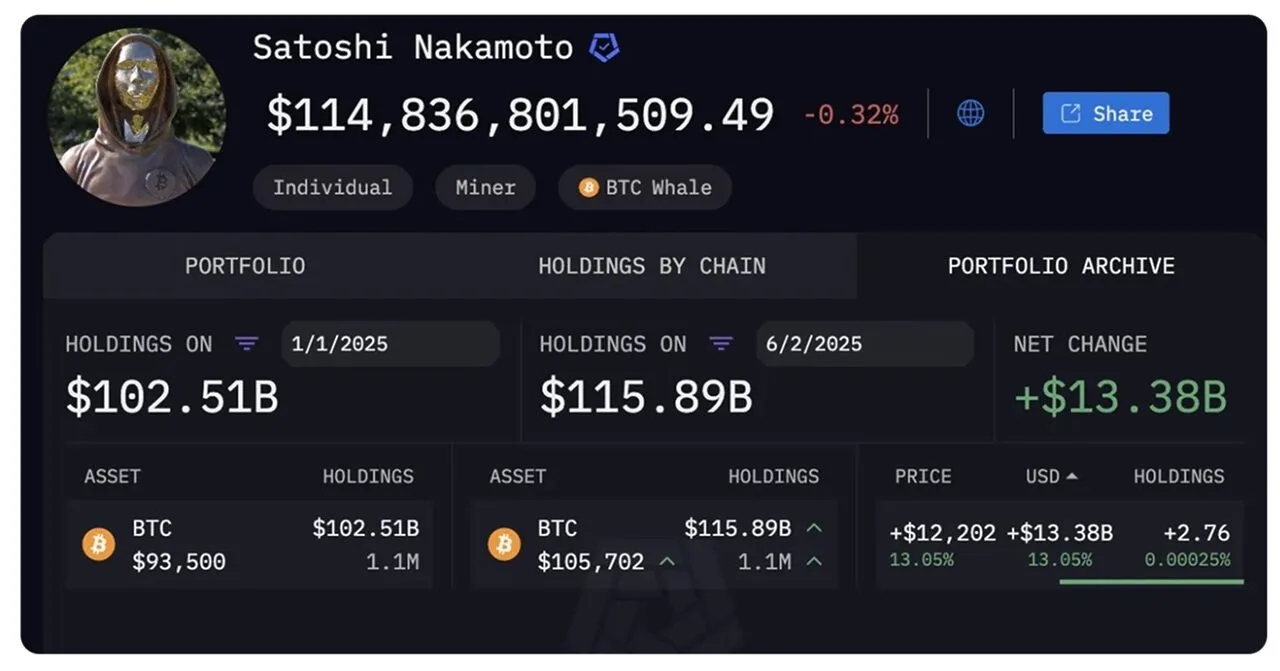 Ai sở hữu nhiều Bitcoin nhất năm 2025? Đây là danh sách