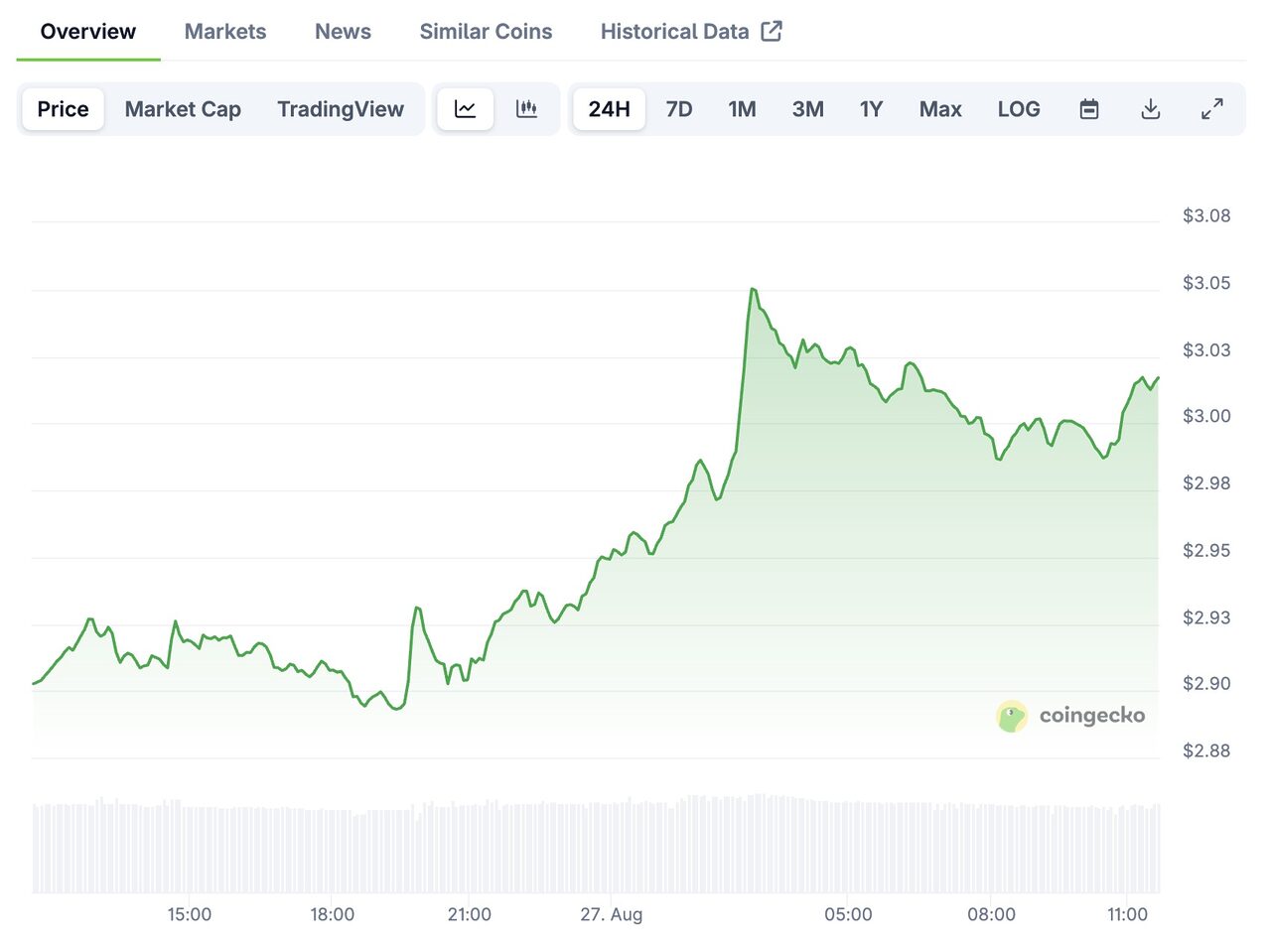 bieu do gia XRP 24 gio qua