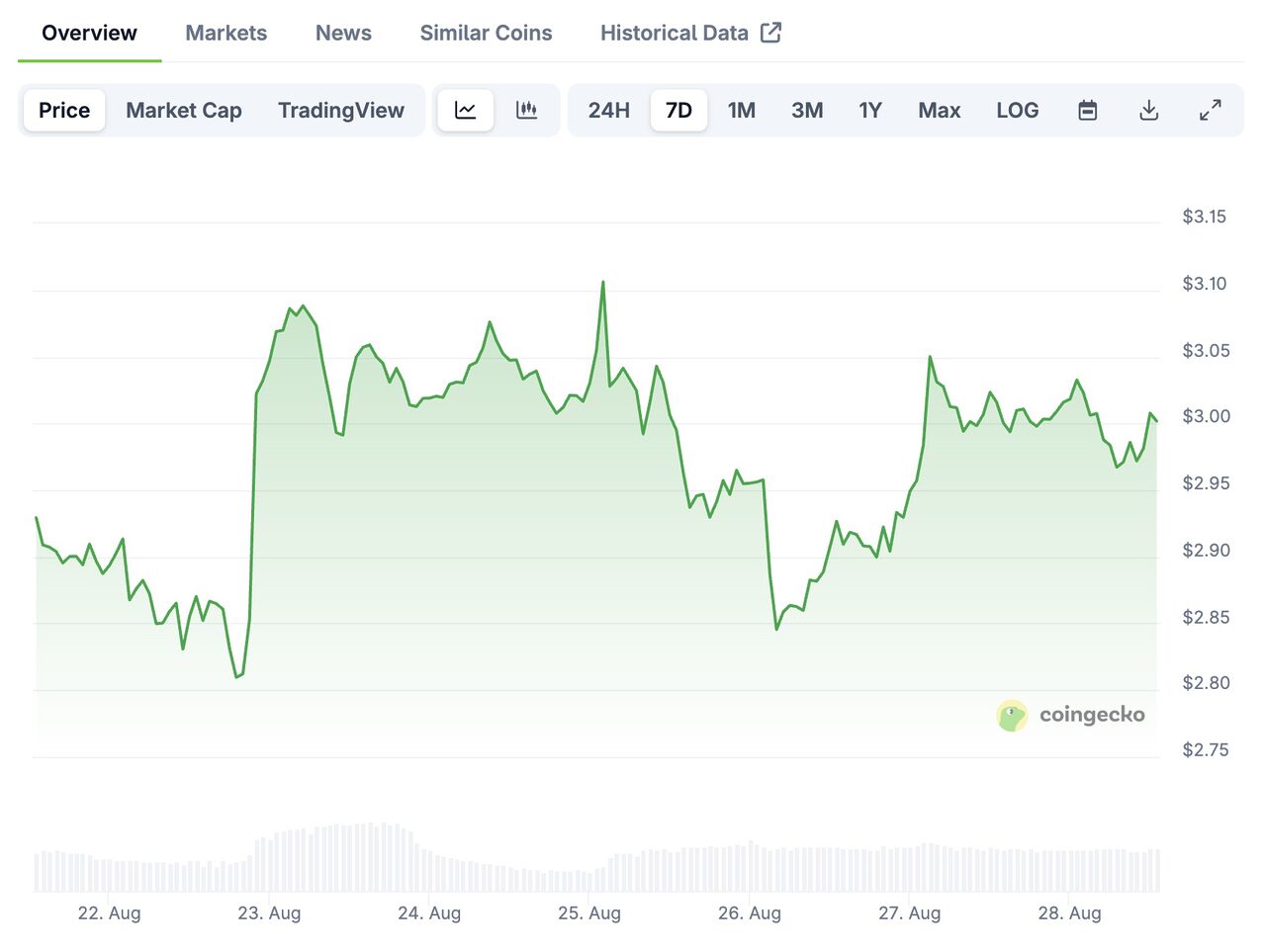 biểu đồ giá BTC bảy ngày qua