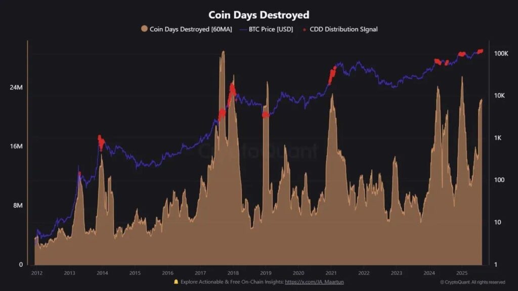 Biểu đồ Coin Days Destroyed. Nguồn: CryptoQuant