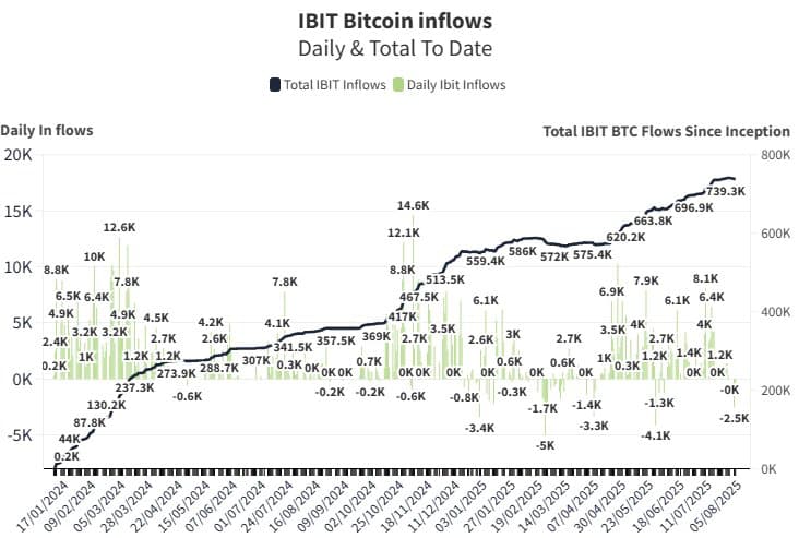 Dòng Bitcoin chảy vào IBIT tính đến ngày 7 tháng 8. Nguồn: Thomas Fahrer