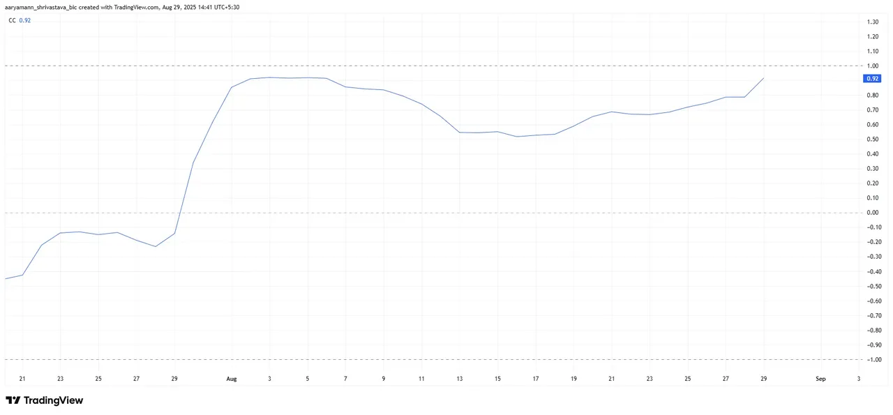 Mối tương quan giữa đồng Pi và Bitcoin. Nguồn:  TradingView