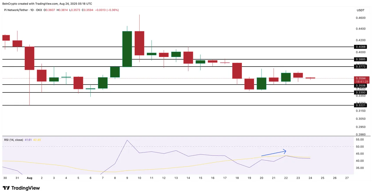 Phân tích giá Pi Coin: TradingView