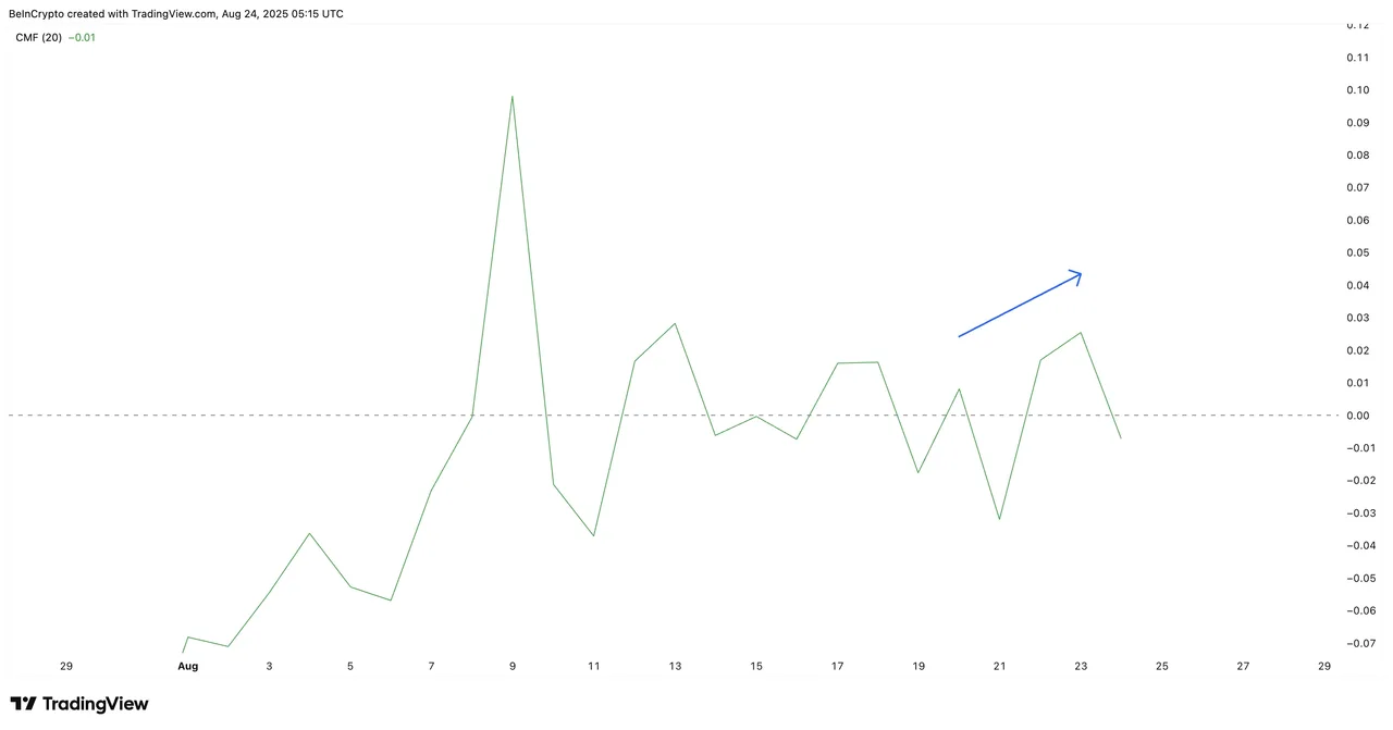 Dòng tiền Pi Coin chảy vào thị trường giảm xuống dưới mức 0: TradingView