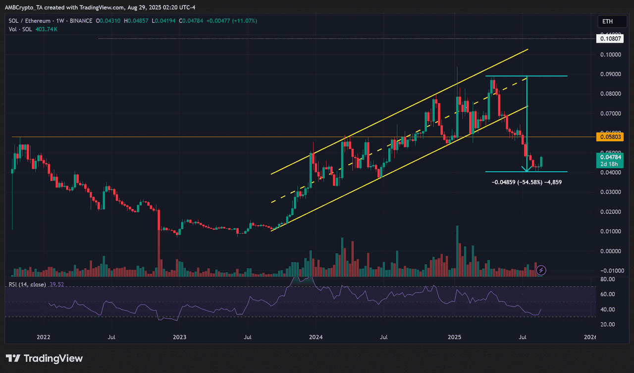 Nguồn: SOL/ETH, TradingView
