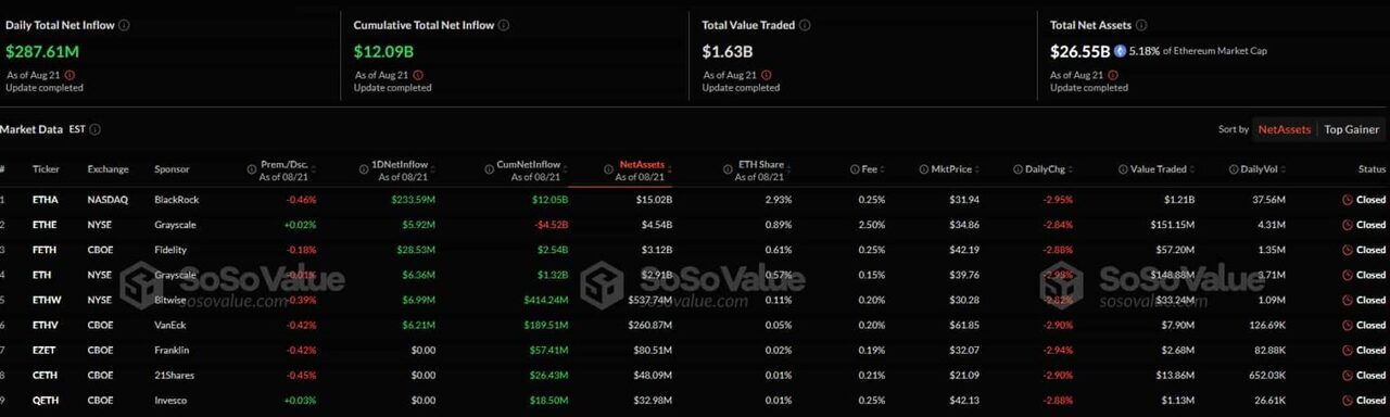 Quỹ ETF ETH giao ngay của Hoa Kỳ. Nguồn: SoSoValue