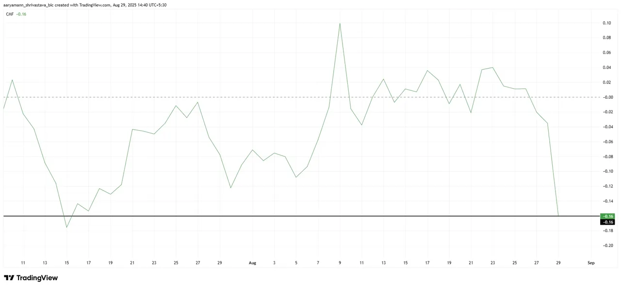 Pi Coin CMF. Nguồn:  TradingView