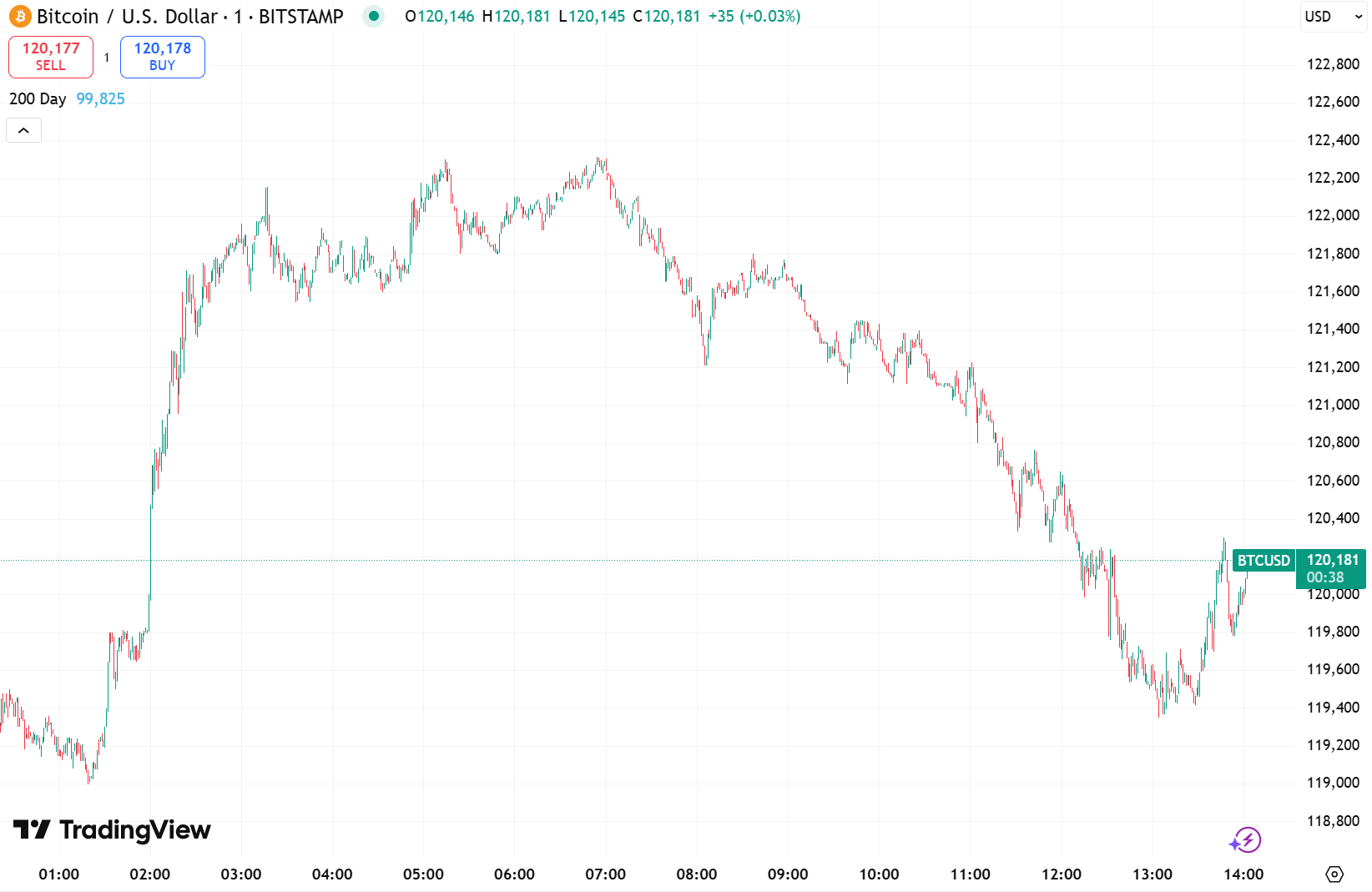 Biểu đồ hàng ngày BTC/USDT. Nguồn: TradingView