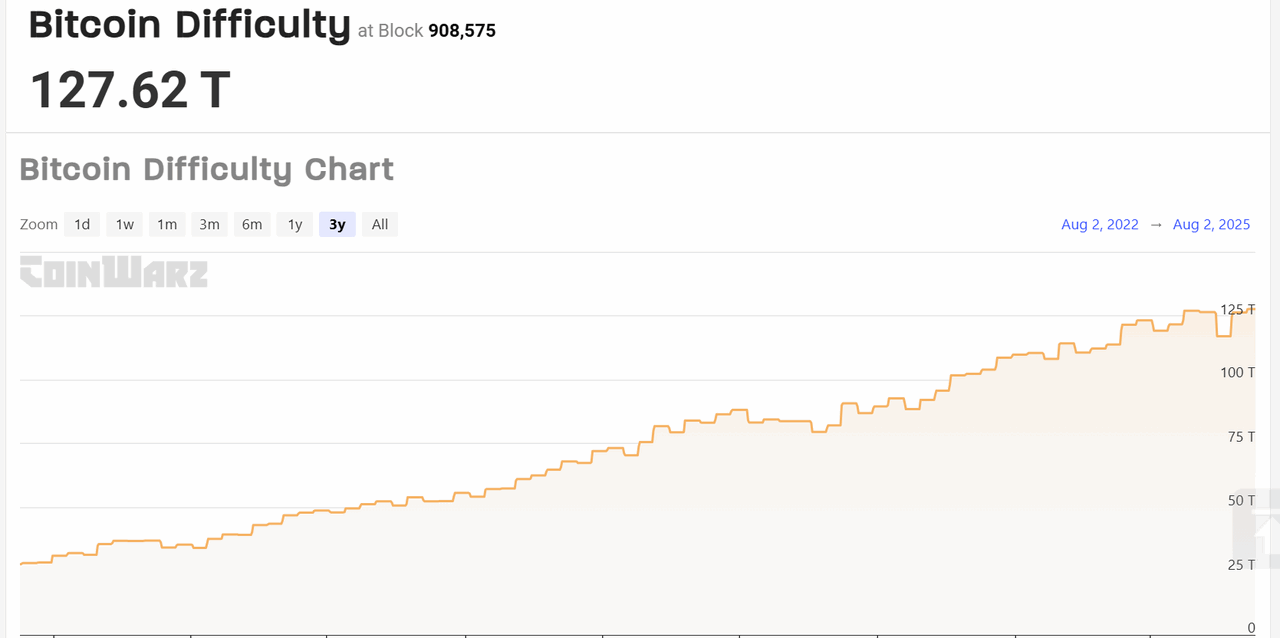 Chưa từng có trong lịch sử: Độ khó đào Bitcoin chạm mức cao nhất mọi thời  đại