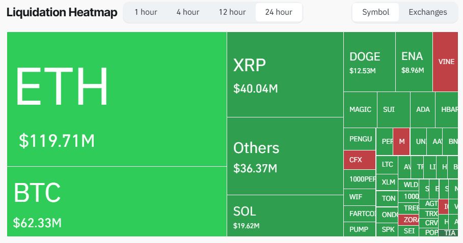 Thanh lý thị trường tiền điện tử. Nguồn: CoinGlass