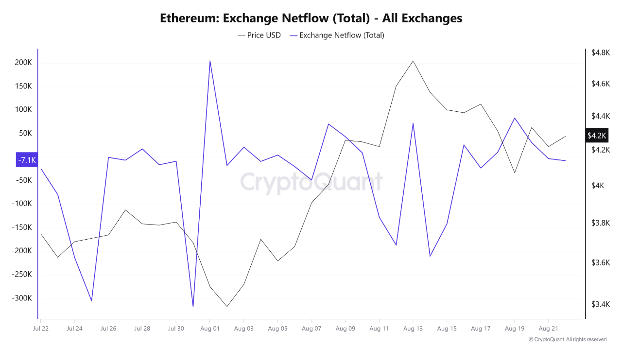 Dòng tiền ròng của sàn giao dịch Ethereum | Nguồn: CryptoQuant