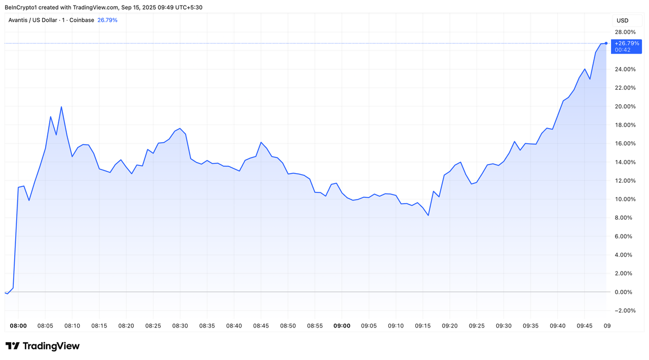Hiệu suất giá của Avantis (AVNT). Nguồn: TradingView