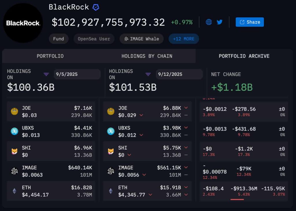 Lượng Ethereum mà BlackRock nắm giữ. Nguồn: Arkham