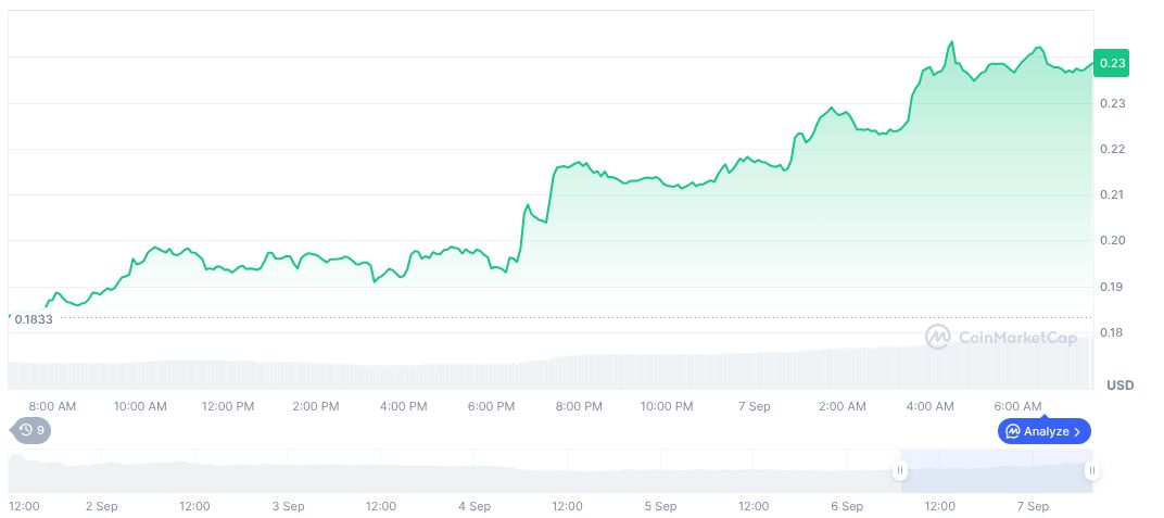 World Liberty Financial (WLFI), biểu đồ hàng ngày, ảnh chụp màn hình trên CoinMarketCap lúc 07:39 UTC ngày 7 tháng 9 năm 2025. Nguồn: CoinMarketCap