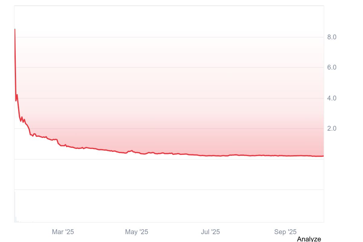 MELANIA/USD, biểu đồ mọi thời đại. Nguồn: CoinMarketCap.com
