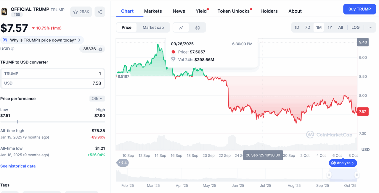 Đồng memecoin của Trump đã giảm 10% trong tháng qua. Nguồn: CoinMarketCap