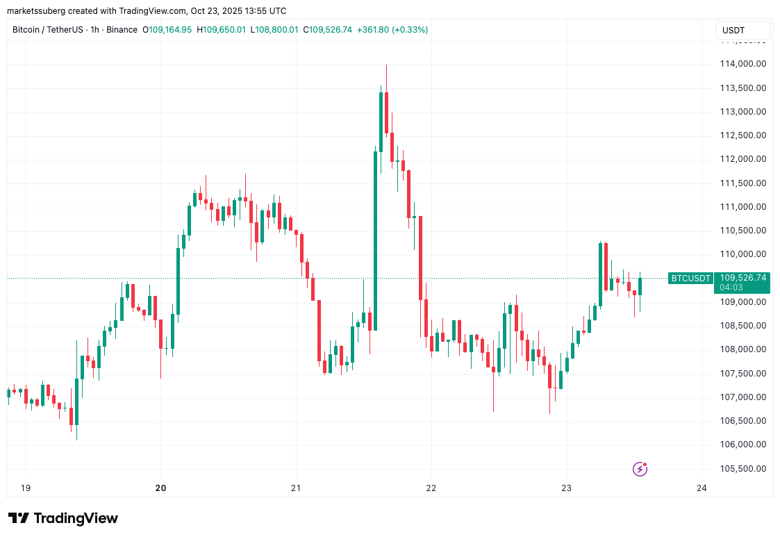 Biểu đồ một giờ BTC/USD. Nguồn: Cointelegraph/TradingView