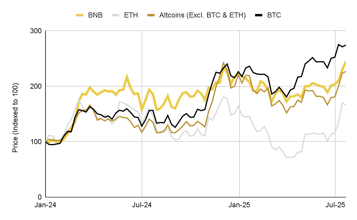 Nguồn: Binance Research, CoinMarketcap