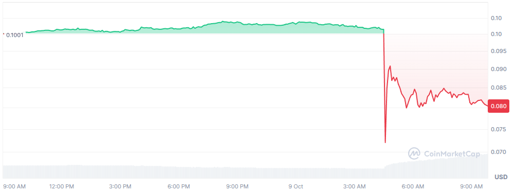 Nguồn: Giá WAN theo CoinMarketCap