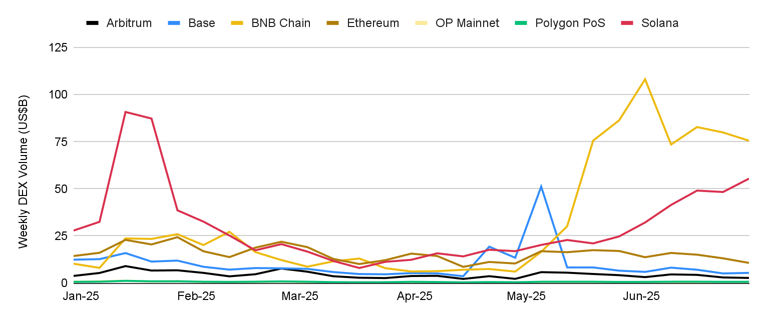 Nguồn: Artemis, Binance Research