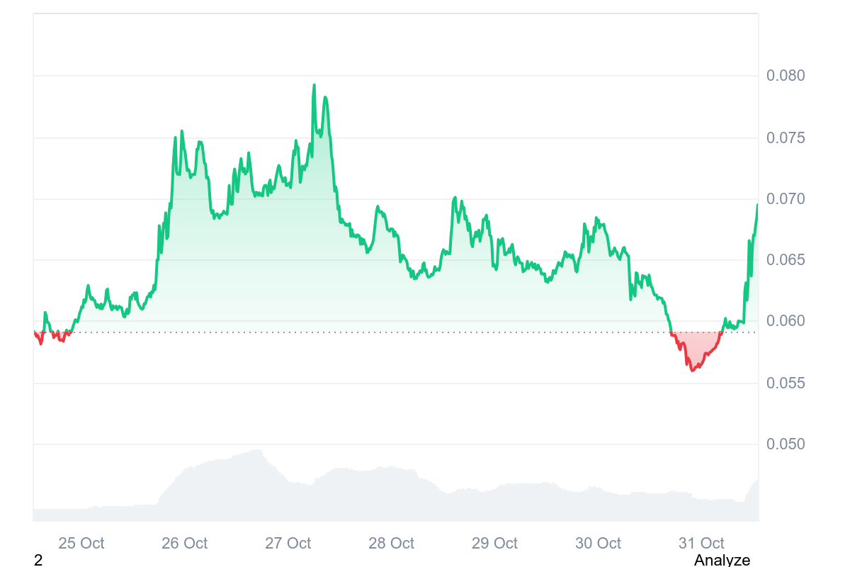 Biểu đồ AI16Z của CoinMarketCap