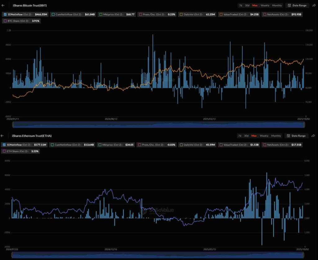 Dòng tiền đổ vào BlackRock BTC và ETH. Nguồn: SoSoValue