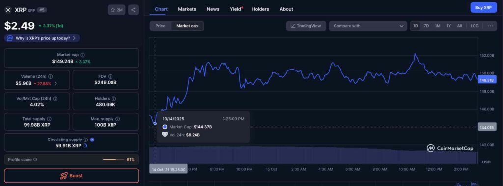 Vốn hóa thị trường XRP 1 ngày. Nguồn: CoinMarketCap