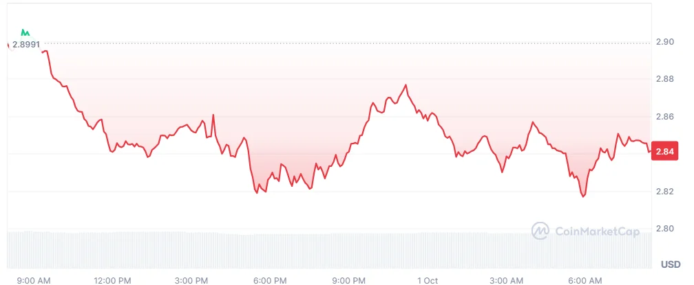 Biến động giá của XRP trong 24 giờ qua (Nguồn: CoinMarketCap )