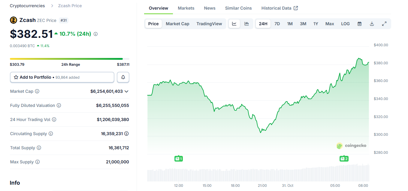 ZEC đã tiến gần hơn đến mốc 400 đô la, với những dự đoán lạc quan nhất cho rằng giá sẽ quay trở lại mức bốn chữ số. Đồng thời, các nhà giao dịch phái sinh thậm chí còn mở thêm nhiều vị thế bán khống. | Nguồn: CoinGecko.
