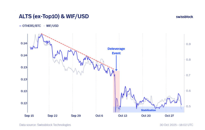 OTHERS/BTC so với WIF/USD. Nguồn: Altcoin Vector .