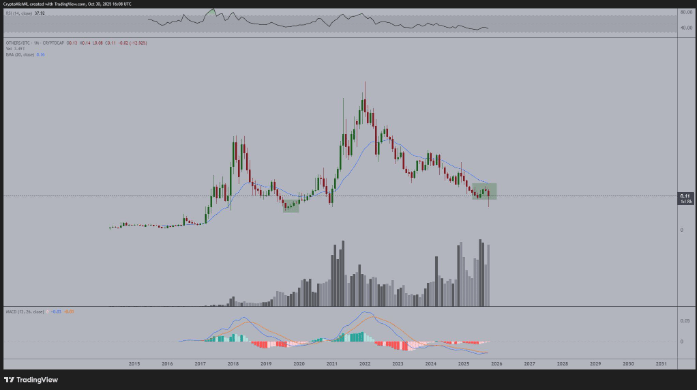 Biểu đồ OTHERS/BTC. Nguồn: Michaël van de Poppe