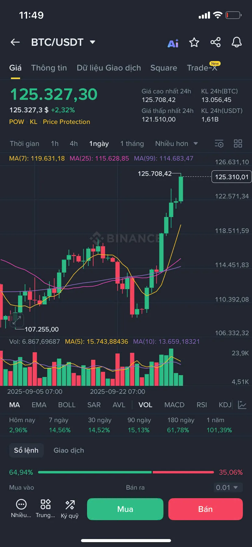 Bitcoin phá đỉnh 125.000 USD, số dư trên các sàn giao dịch giảm xuống mức  thấp nhất