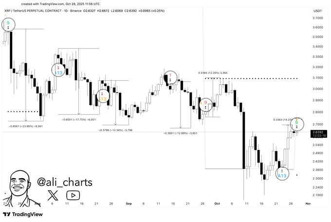 Biểu đồ phân tích giá XRP. Nguồn: Ali Martinez/TradingView
