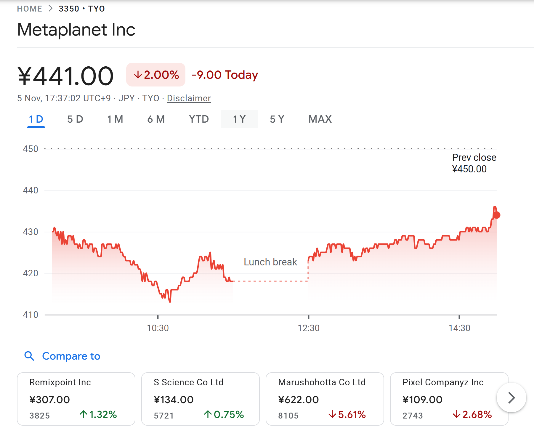 Cổ phiếu Metaplanet giảm 2% hôm nay. Nguồn: Google Finance
