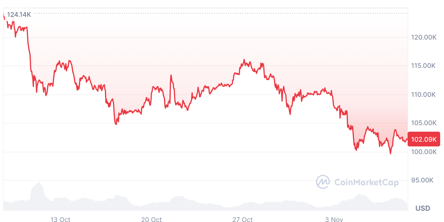 Bitcoin đã giảm 15,65% trong 30 ngày qua. Nguồn: CoinMarketCap