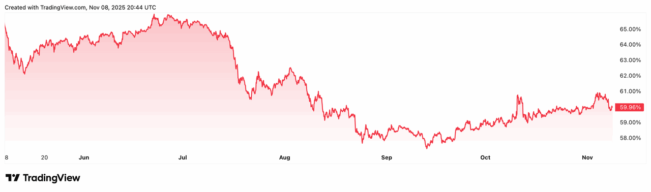 Sự thống trị của Bitcoin đã giảm 5,05% trong sáu tháng qua. Nguồn: Trading View