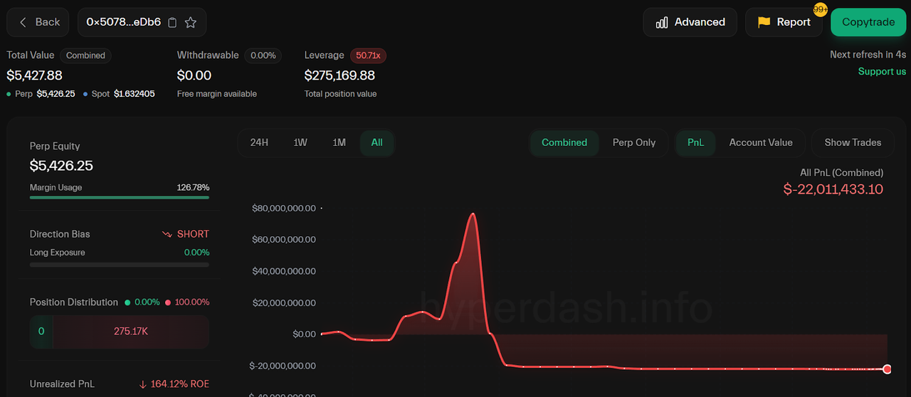 Ví liên quan đến James Wynn “0x5078”, biểu đồ mọi thời đại. Nguồn: Hyperdash