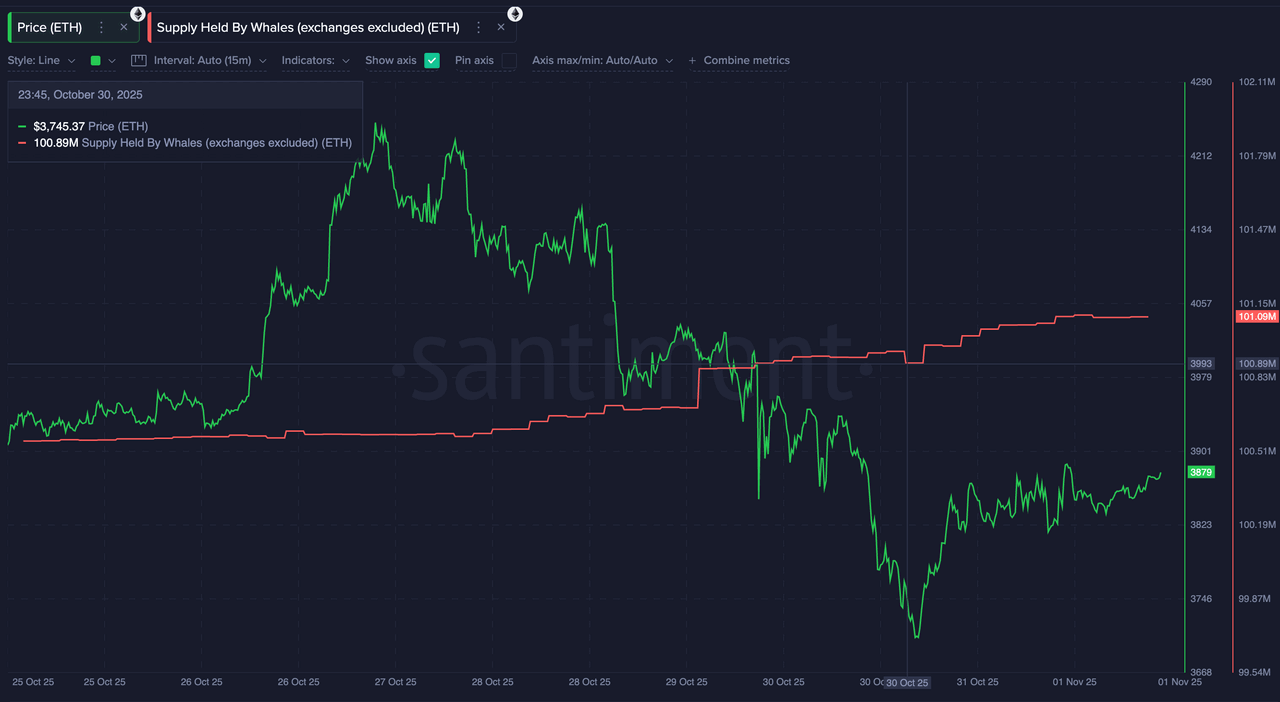 Cá voi Ethereum lại mua vào: Santiment