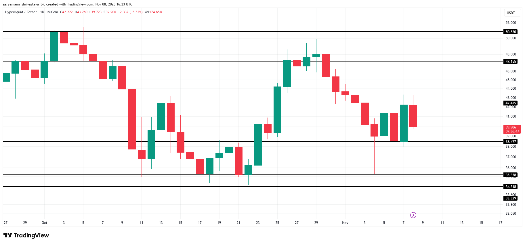Phân tích giá HYPE. Nguồn: TradingView