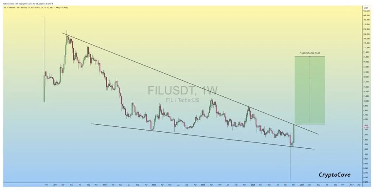 Filecoin đang trên đà bứt phá mạnh mẽ?