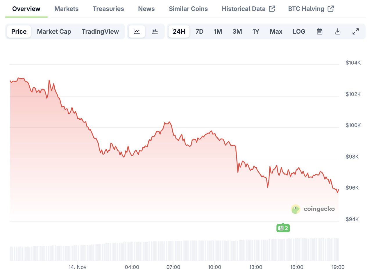 giá Bitcoin trong 24 giờ qua