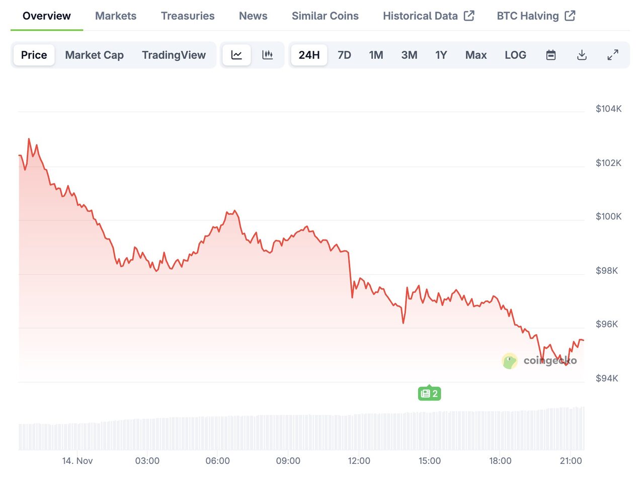 Biểu đồ giá Bitcoin hôm nay (14/11)